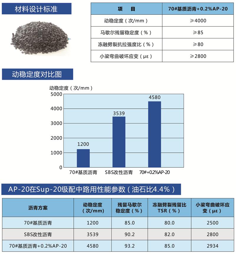 AP-20全效高性能沥青混合料改性剂