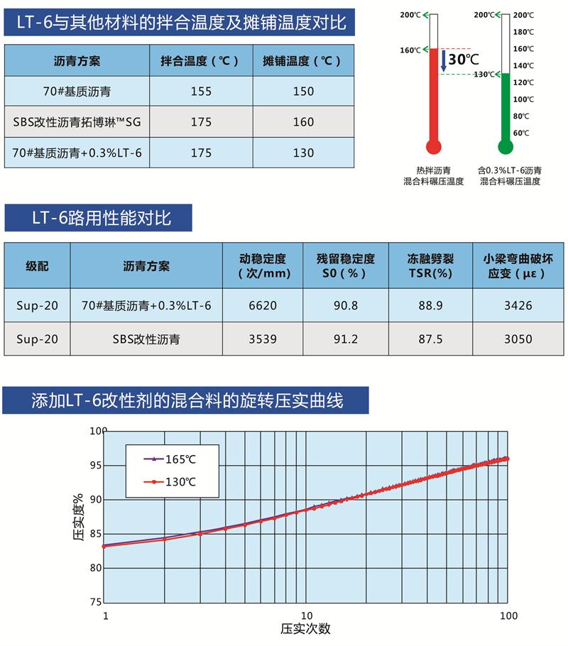 LT-6全效高性能沥青混合料改性剂